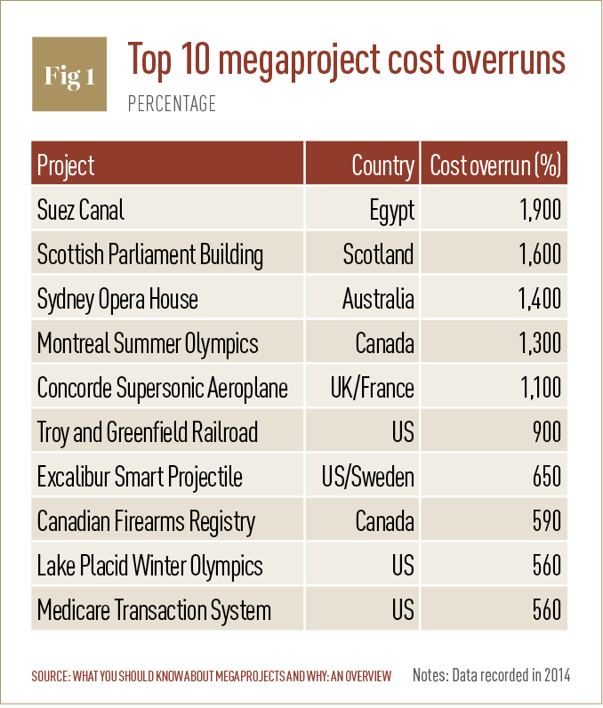 Top 10 megaproject cost overruns