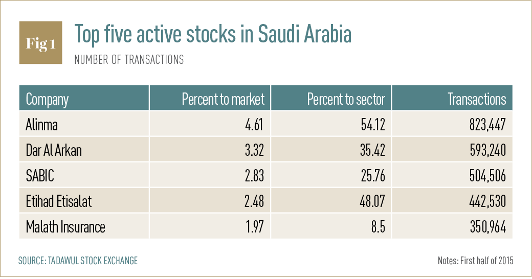 Top five stocks in Saudi Arabia