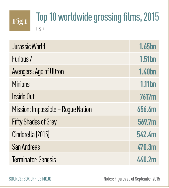 10 worldwide grossing films