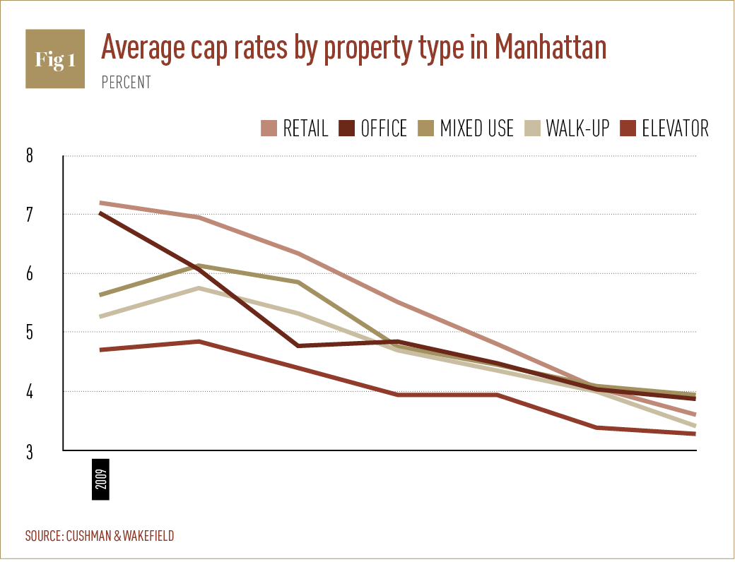 Average cap rates by property type in Manhattan