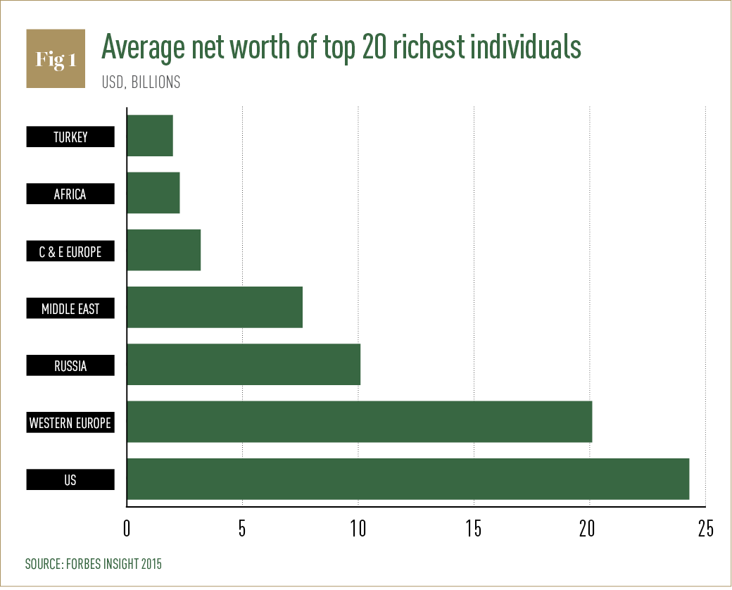Average net worth of top 20 richest individuals
