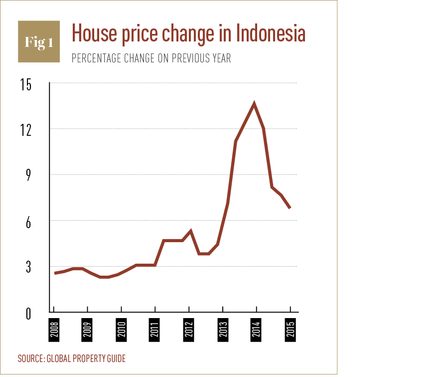 House price change in Indonseai
