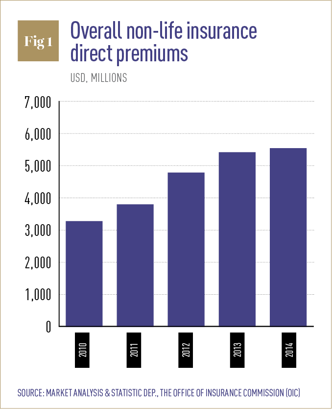 Overall non-life insurance direct premiums