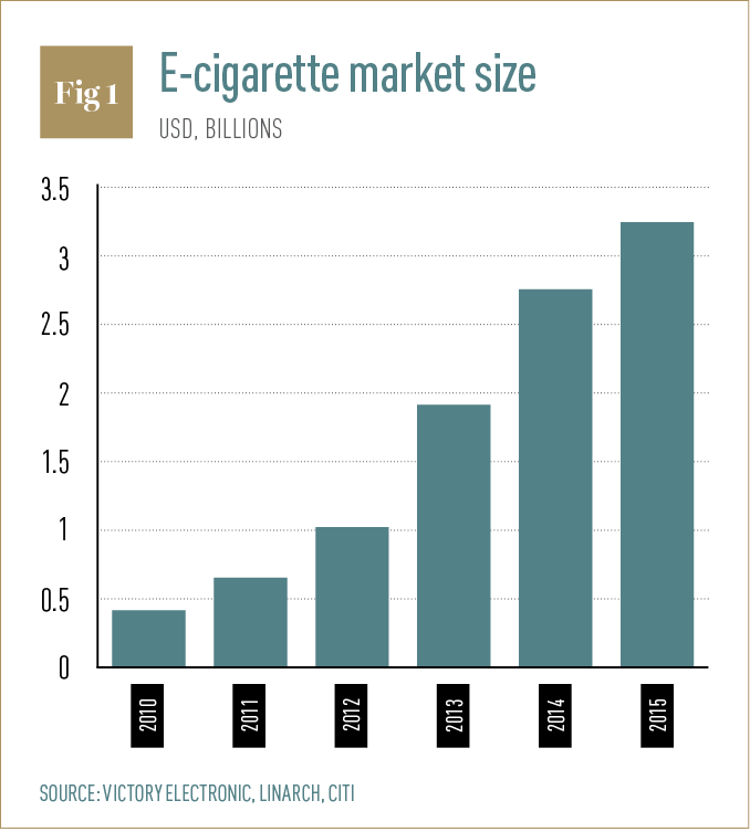 e-cigarette market size