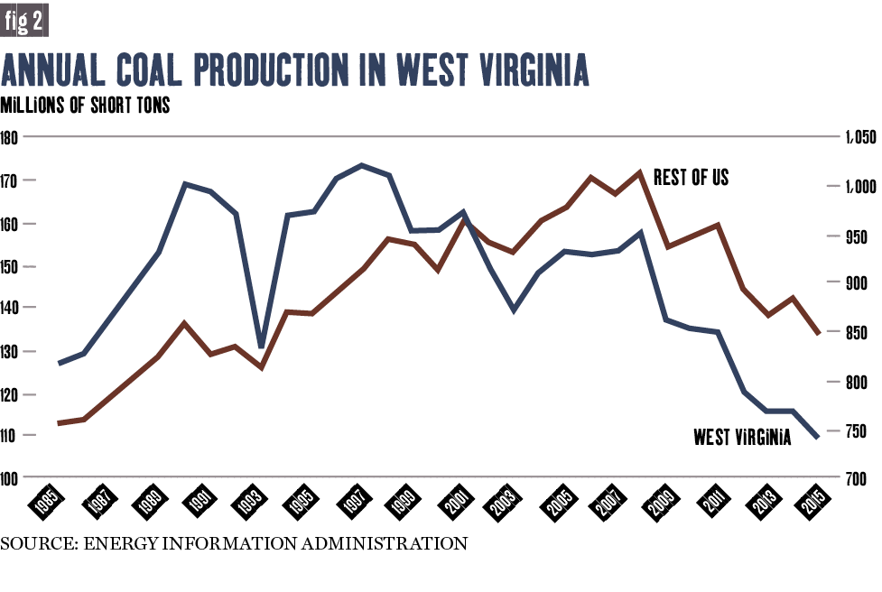 Annual coal production in west virginia