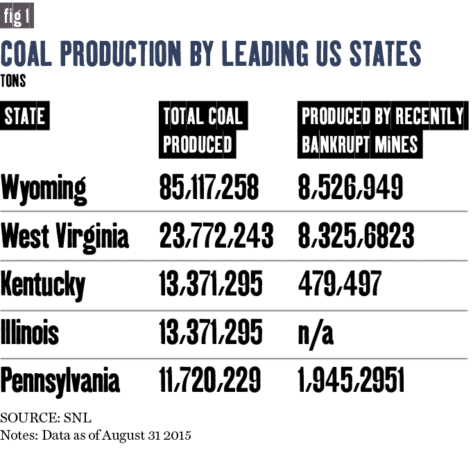 Coal production by leading US states