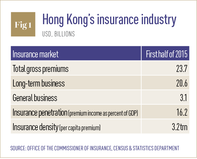 Hong Kong's insurance industry