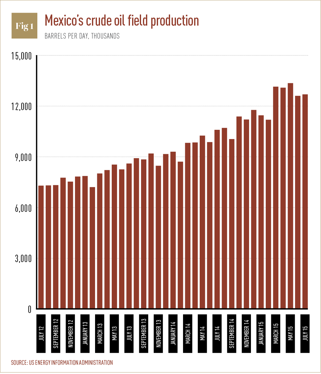 Mexico's crude oil field production