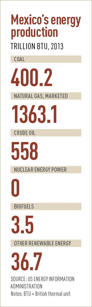 Mexico's energy production