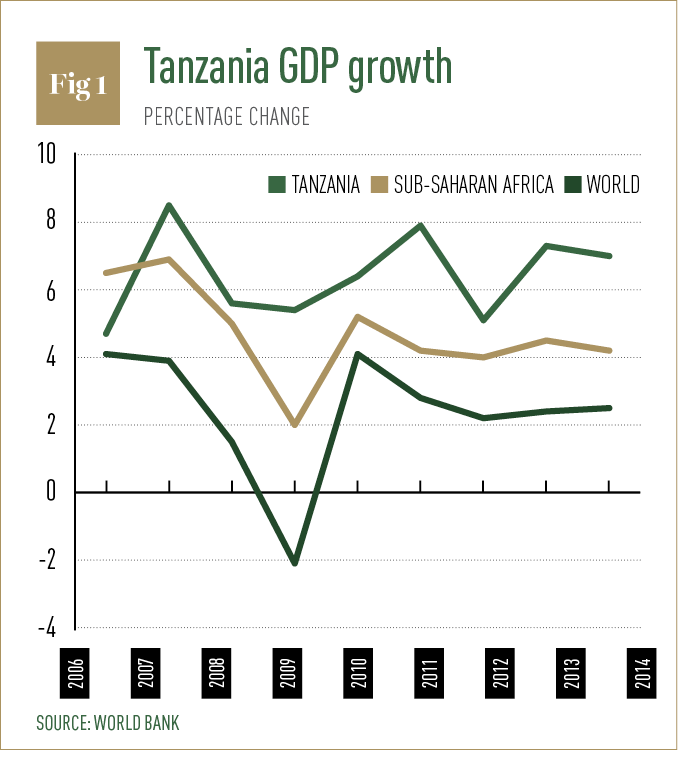 Tanzania GDP growth