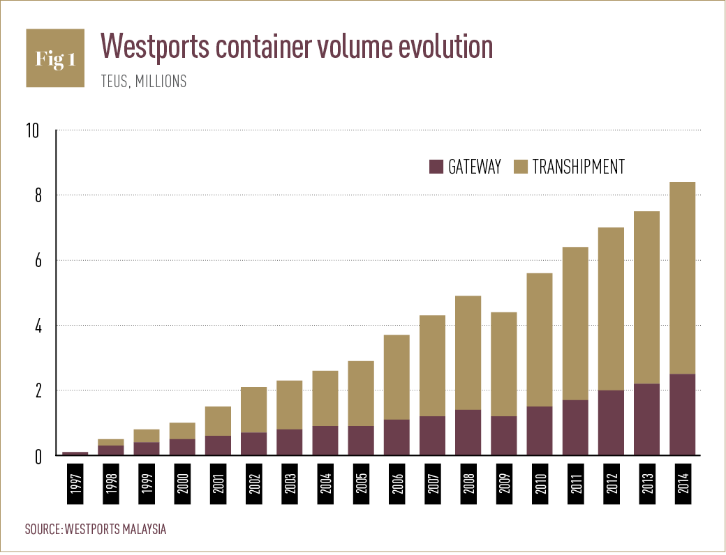 Westports container volume evolution
