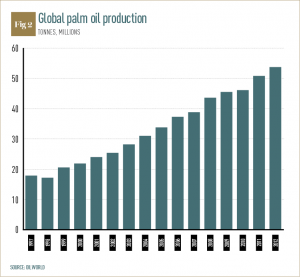 Palm oil Fig 2