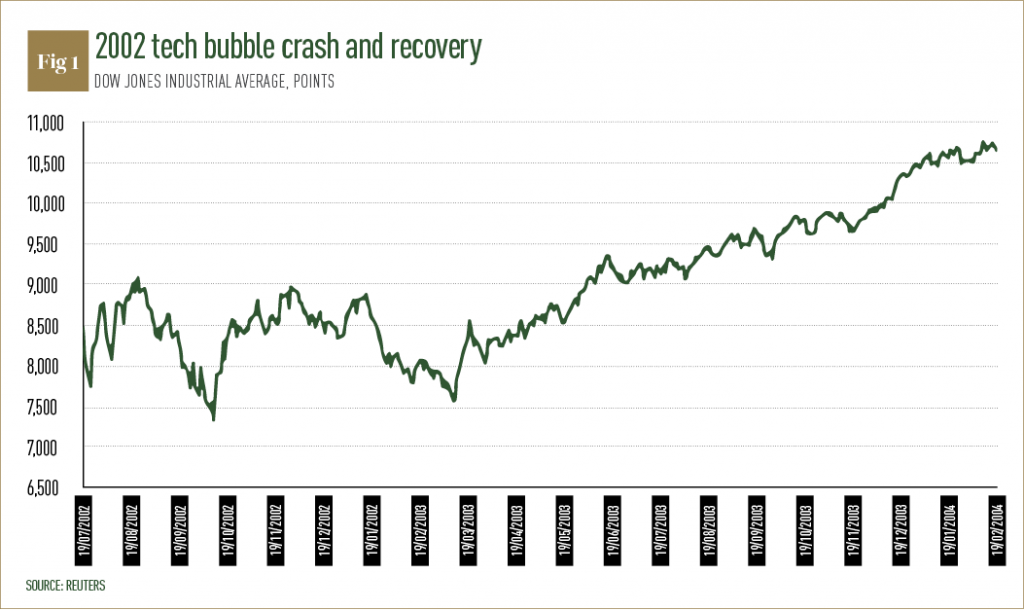 KFH Capital Investments 2002 tech bubble crash recovery
