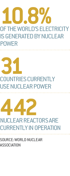 Middle East nuclear stats