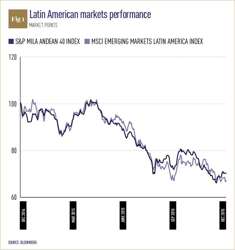 Latin markets