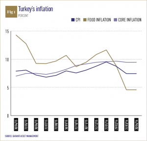 Turkey inflation