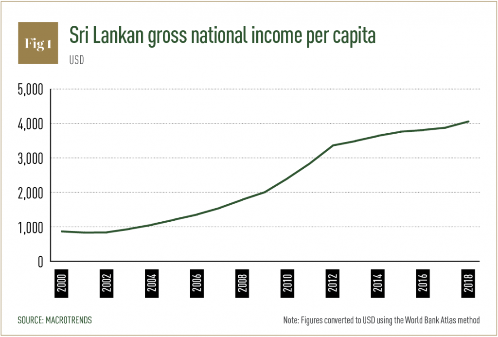 Sri Lankan gross national income per capita