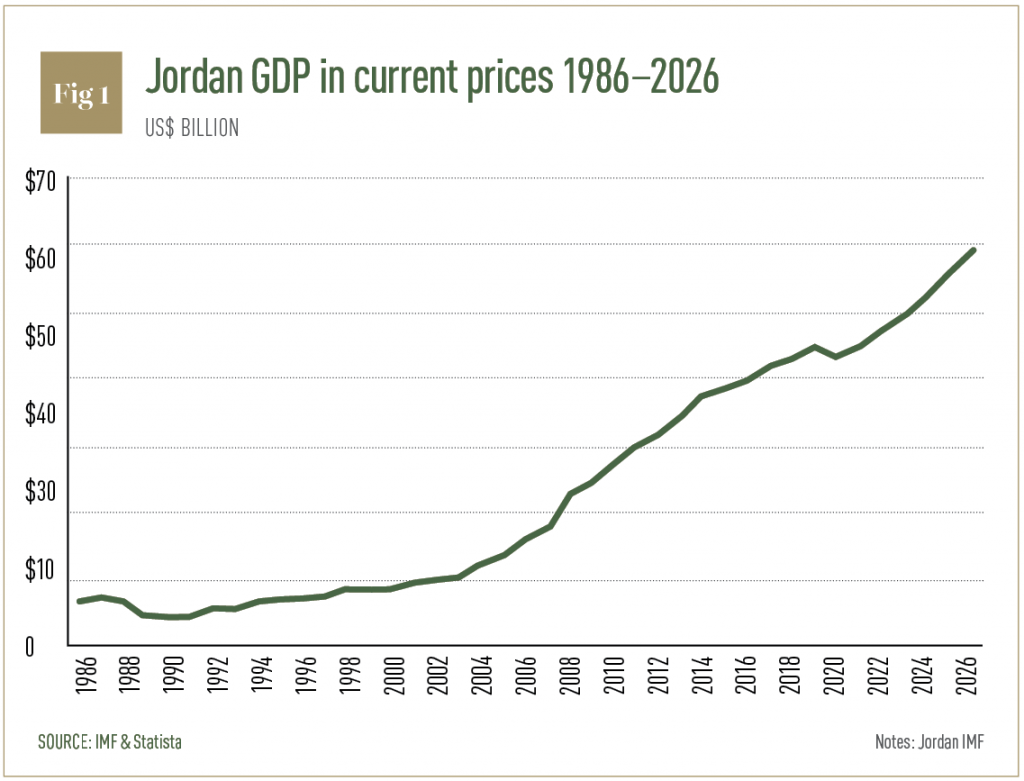 bank of jordan stock price
