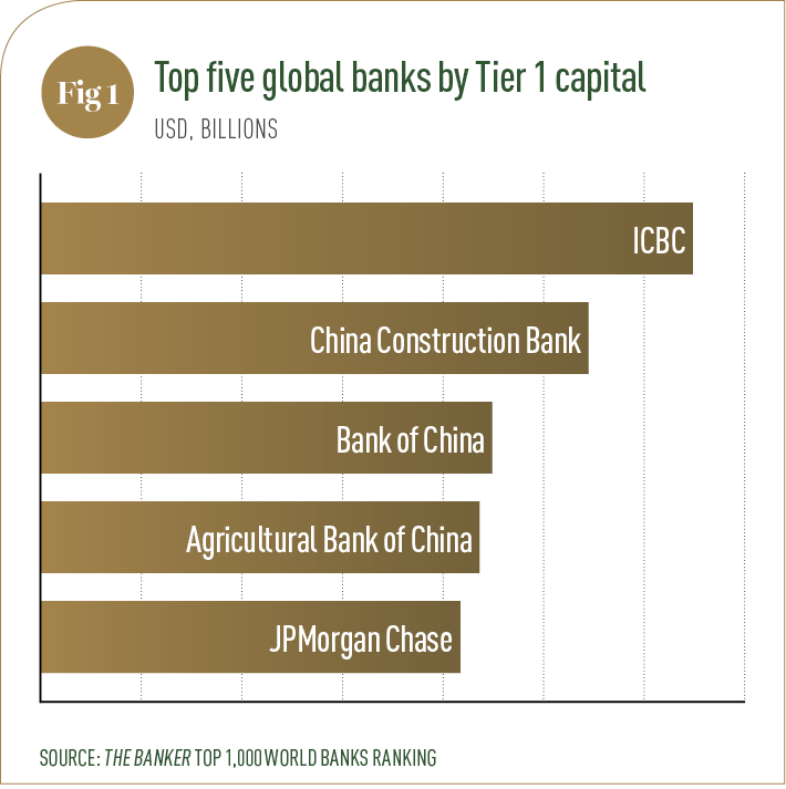 Top Five Banks