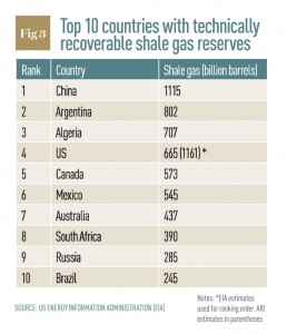Top ten countries with technically recoverable shale gas reserves