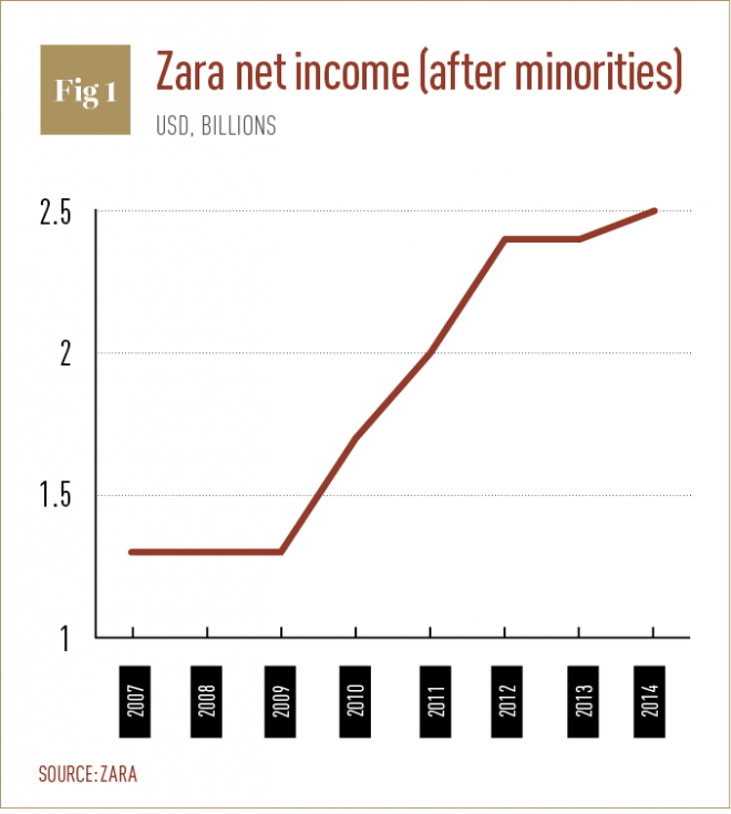 What makes Zara so good? World Finance
