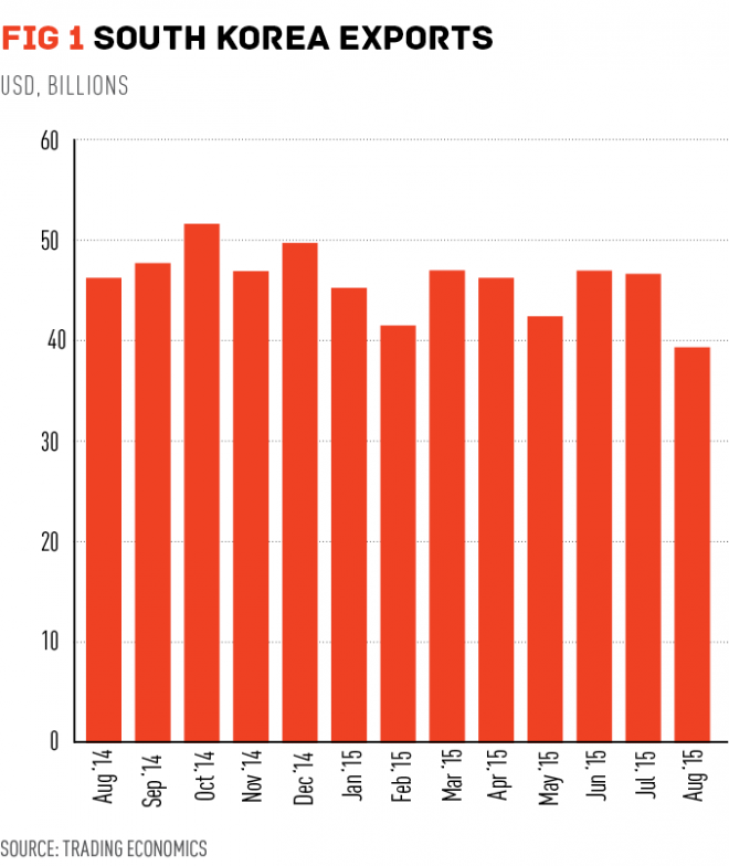 Республика корея экспорт
