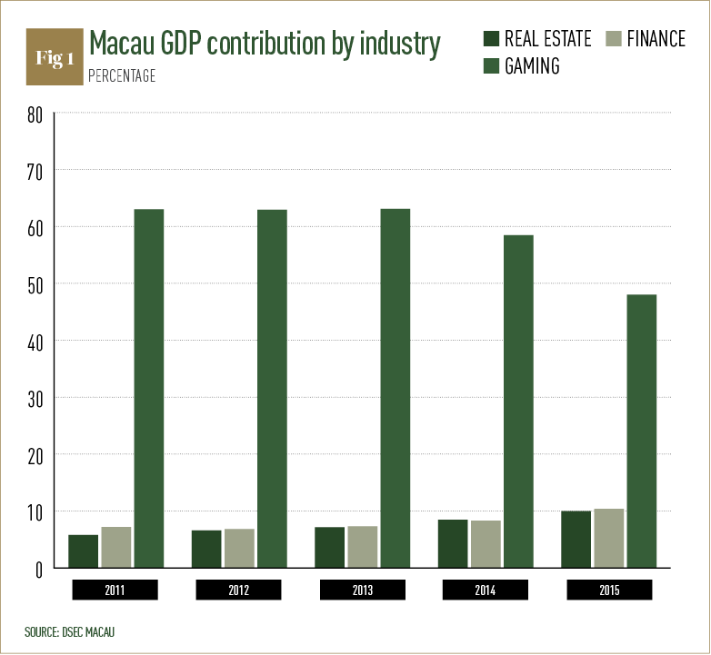 Macau’s financial sector seeks to outperform the gaming industry World Finance