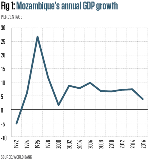 Mozambique’s dramatic economic reversal World Finance