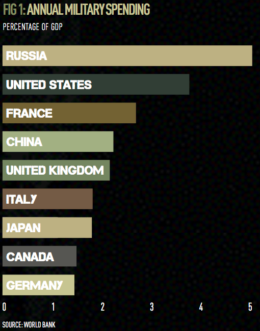 The spotlight has turned on Germany’s military spending as calls for
