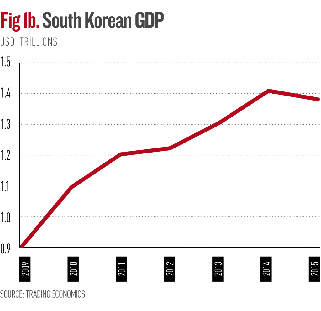 The economics of Korean reunification World Finance