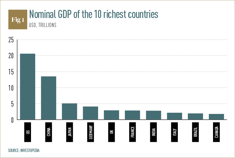 Nominal GDP of the 10 richest countries