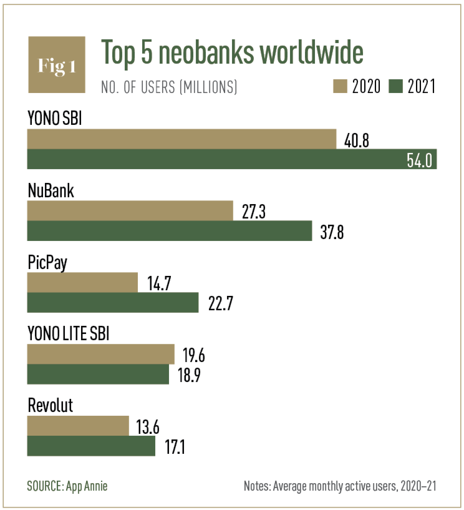 Can neobanks take on the old guard? | World Finance