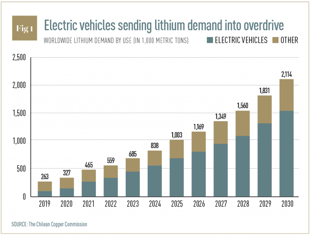 Who will win the lithium race?